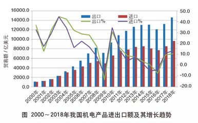 2018年中國(guó)機(jī)電產(chǎn)品進(jìn)出口額創(chuàng)新高 動(dòng)力、結(jié)構(gòu)與未來(lái)展望